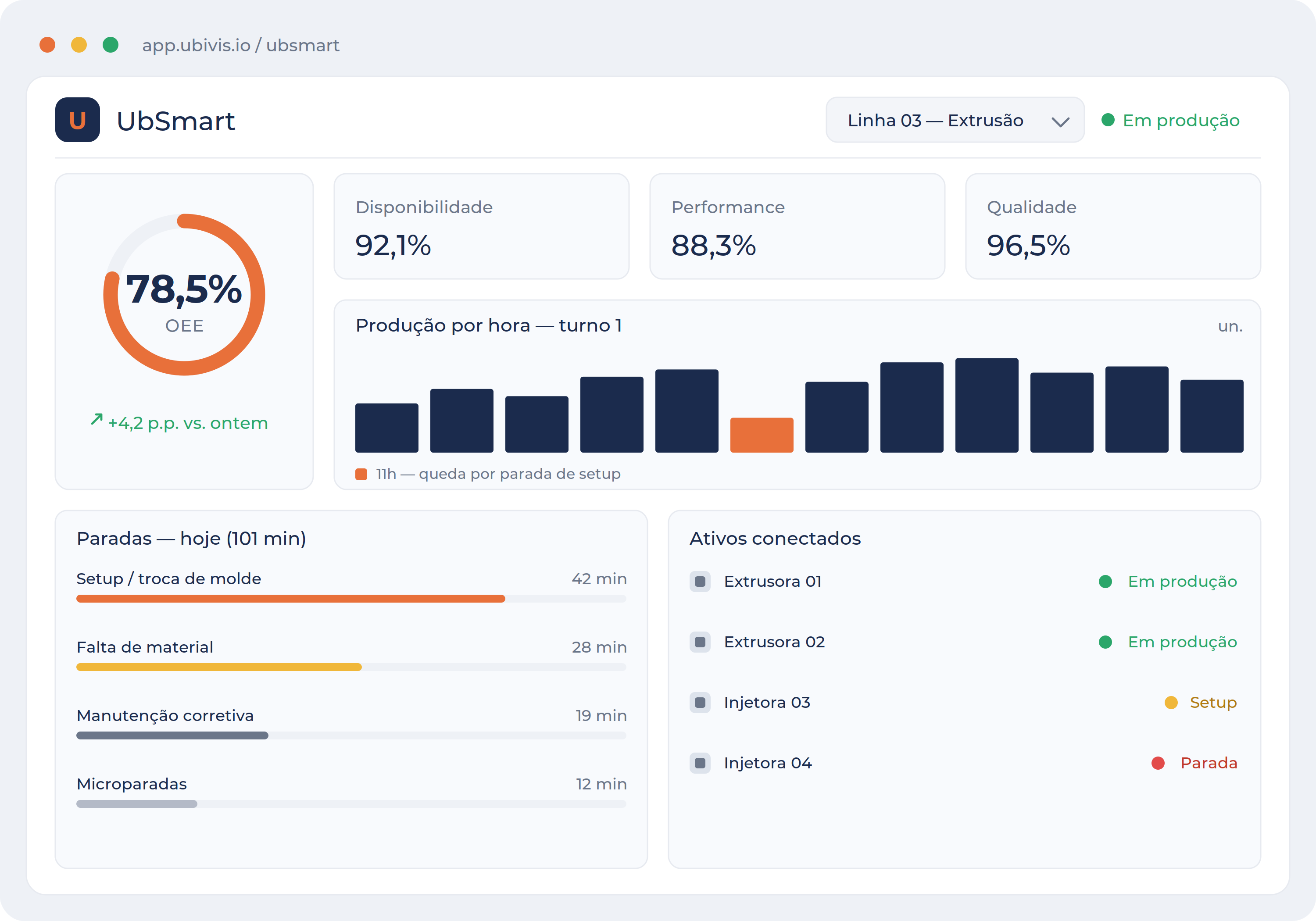 Dashboard do UbSmart